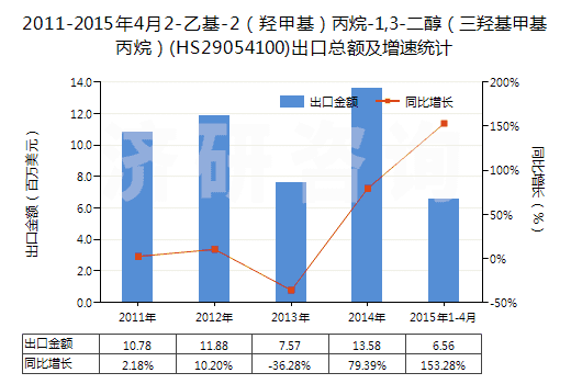 2011-2015年4月2-乙基-2（羥甲基）丙烷-1,3-二醇（三羥基甲基丙烷）(HS29054100)出口總額及增速統(tǒng)計(jì)